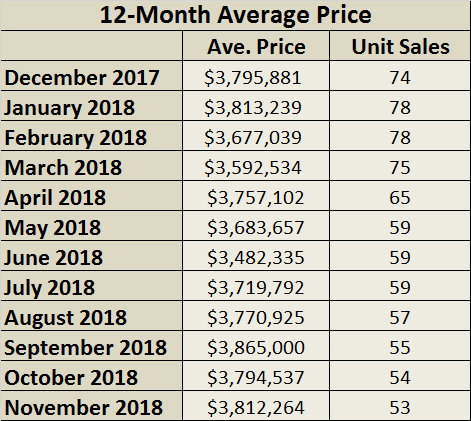 Rosedale Home Sales Statistics for November 2018 from Jethro Seymour, Top midtown Toronto Realtor